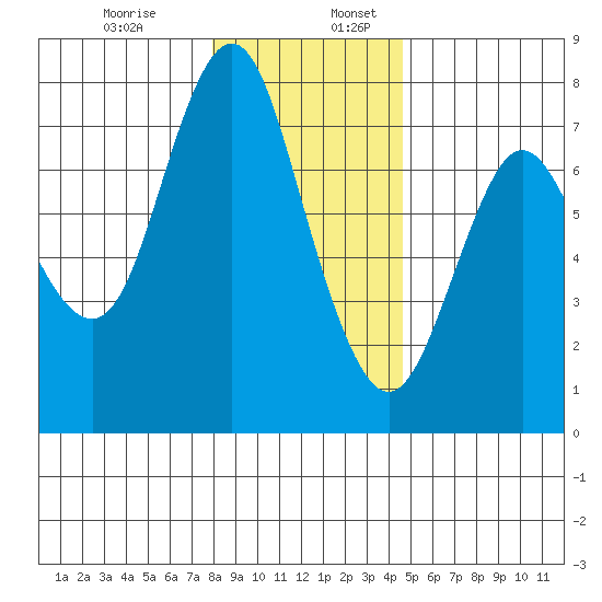 Astoria tide chart for Wednesday, December 29, 2021