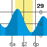 Astoria tide chart for Wednesday, December 29, 2021