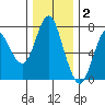 Astoria tide chart for Thursday, December 2, 2021