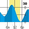 Astoria tide chart for Thursday, December 30, 2021