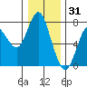 Astoria tide chart for Friday, December 31, 2021