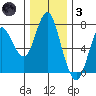 Astoria tide chart for Friday, December 3, 2021