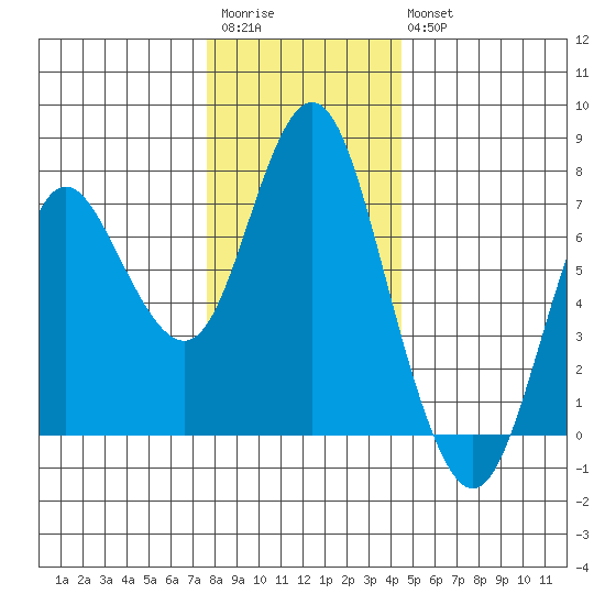 Astoria tide chart for Saturday, December 4, 2021