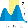 Astoria tide chart for Tuesday, December 7, 2021