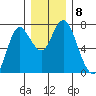 Astoria tide chart for Wednesday, December 8, 2021