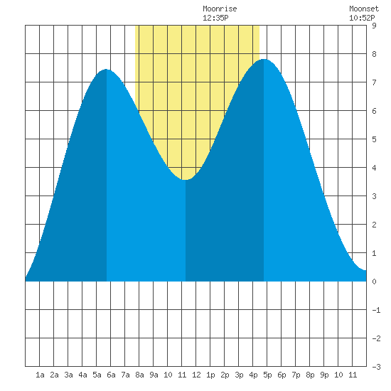 Astoria tide chart for Thursday, December 9, 2021