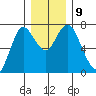 Astoria tide chart for Thursday, December 9, 2021