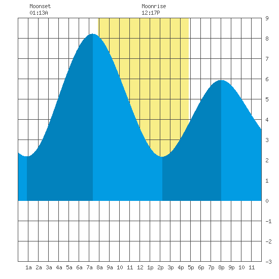 Astoria tide chart for Monday, January 10, 2022