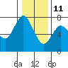 Astoria tide chart for Tuesday, January 11, 2022