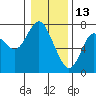 Astoria tide chart for Thursday, January 13, 2022