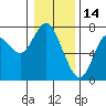 Astoria tide chart for Friday, January 14, 2022