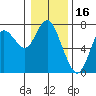 Astoria tide chart for Sunday, January 16, 2022