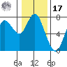 Astoria tide chart for Monday, January 17, 2022
