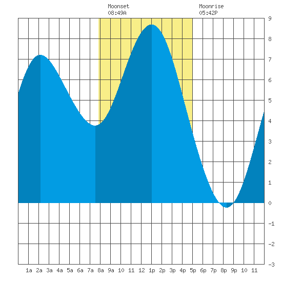 Astoria tide chart for Tuesday, January 18, 2022