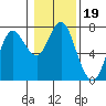 Astoria tide chart for Wednesday, January 19, 2022