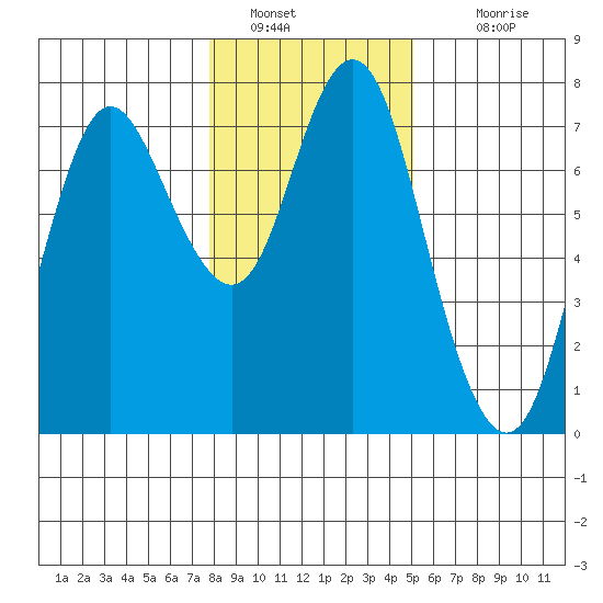 Astoria tide chart for Thursday, January 20, 2022