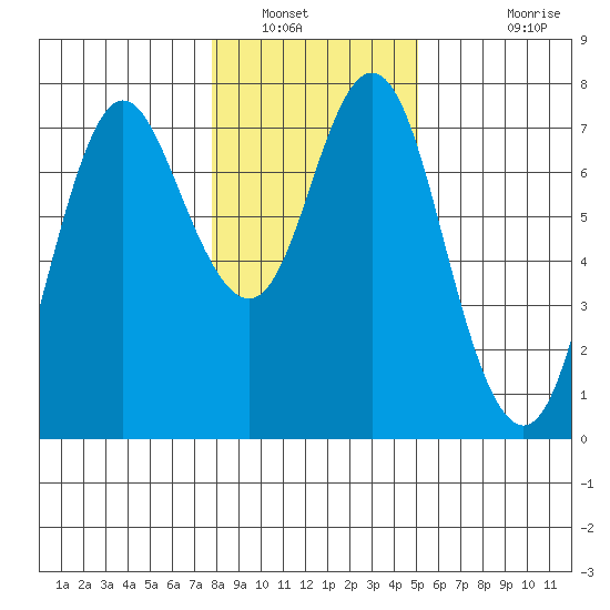 Astoria tide chart for Friday, January 21, 2022