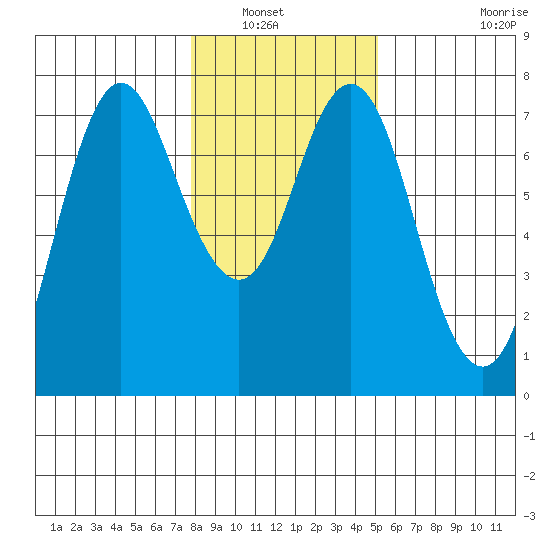 Astoria tide chart for Saturday, January 22, 2022