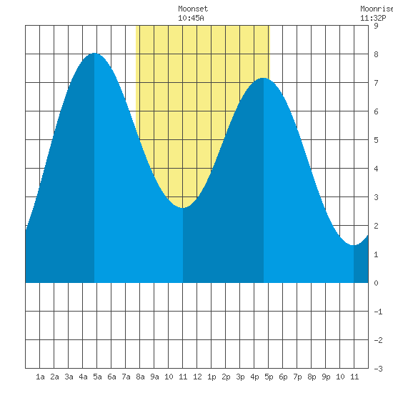 Astoria tide chart for Sunday, January 23, 2022
