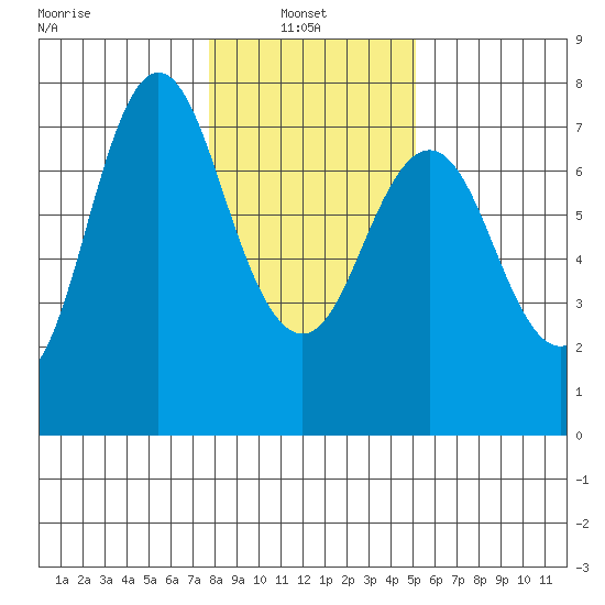 Astoria tide chart for Monday, January 24, 2022