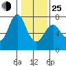 Astoria tide chart for Tuesday, January 25, 2022