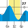 Astoria tide chart for Thursday, January 27, 2022
