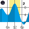 Astoria tide chart for Sunday, January 2, 2022