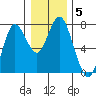 Astoria tide chart for Wednesday, January 5, 2022