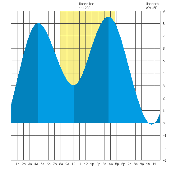 Astoria tide chart for Thursday, January 6, 2022