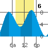 Astoria tide chart for Thursday, January 6, 2022