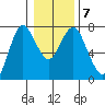 Astoria tide chart for Friday, January 7, 2022