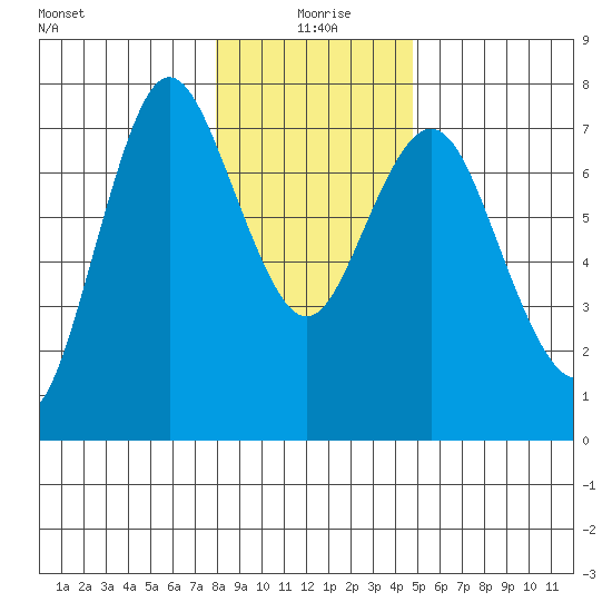 Astoria tide chart for Saturday, January 8, 2022