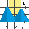 Astoria tide chart for Saturday, January 8, 2022