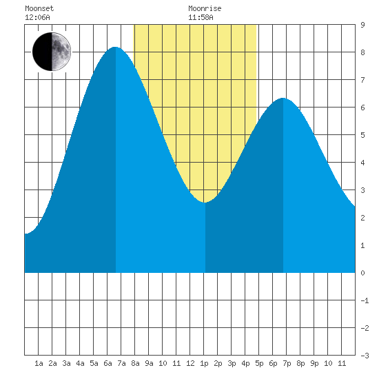 Astoria tide chart for Sunday, January 9, 2022
