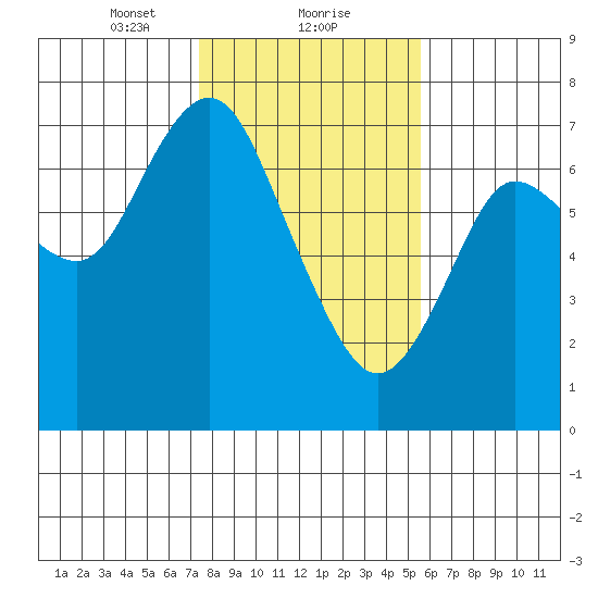 Astoria tide chart for Thursday, February 10, 2022