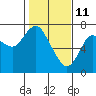 Astoria tide chart for Friday, February 11, 2022