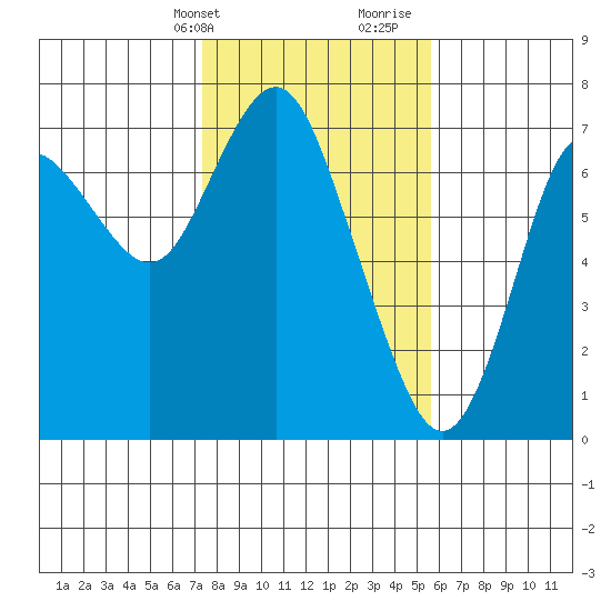 Astoria tide chart for Sunday, February 13, 2022