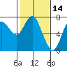 Astoria tide chart for Monday, February 14, 2022