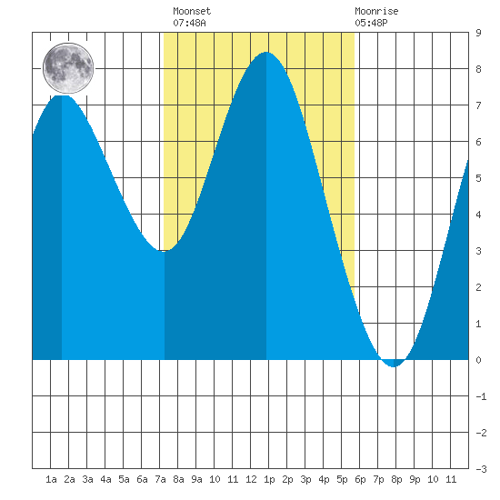 Astoria tide chart for Wednesday, February 16, 2022