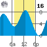 Astoria tide chart for Wednesday, February 16, 2022
