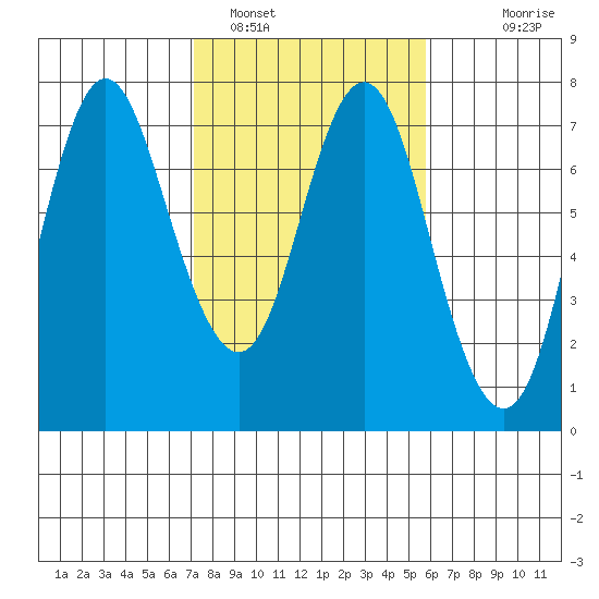 Astoria tide chart for Saturday, February 19, 2022