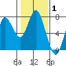 Astoria tide chart for Tuesday, February 1, 2022