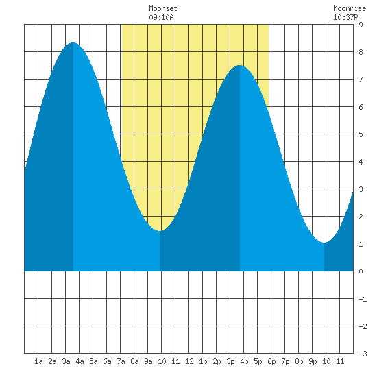 Astoria tide chart for Sunday, February 20, 2022