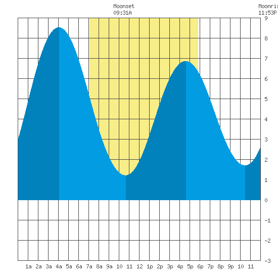 Astoria tide chart for Monday, February 21, 2022