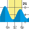 Astoria tide chart for Monday, February 21, 2022