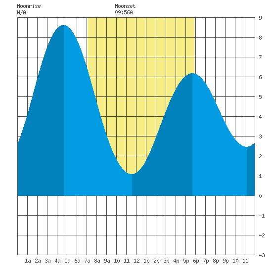 Astoria tide chart for Tuesday, February 22, 2022