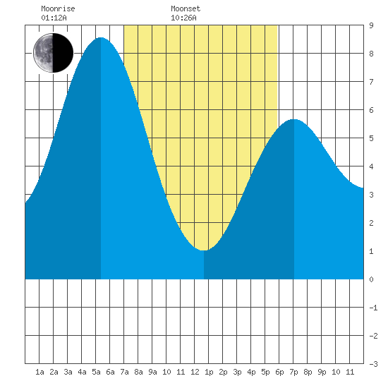 Astoria tide chart for Wednesday, February 23, 2022