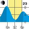 Astoria tide chart for Wednesday, February 23, 2022