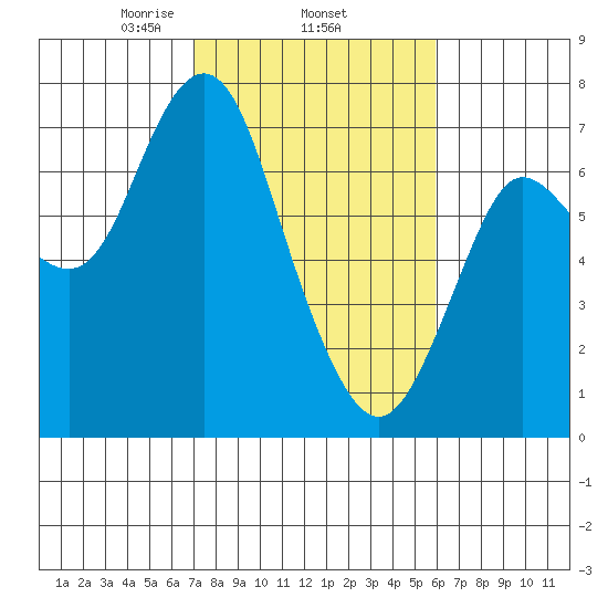 Astoria tide chart for Friday, February 25, 2022
