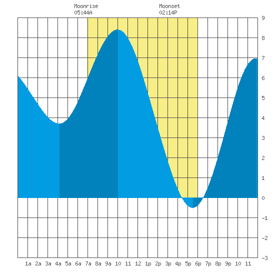 Astoria tide chart for Sunday, February 27, 2022